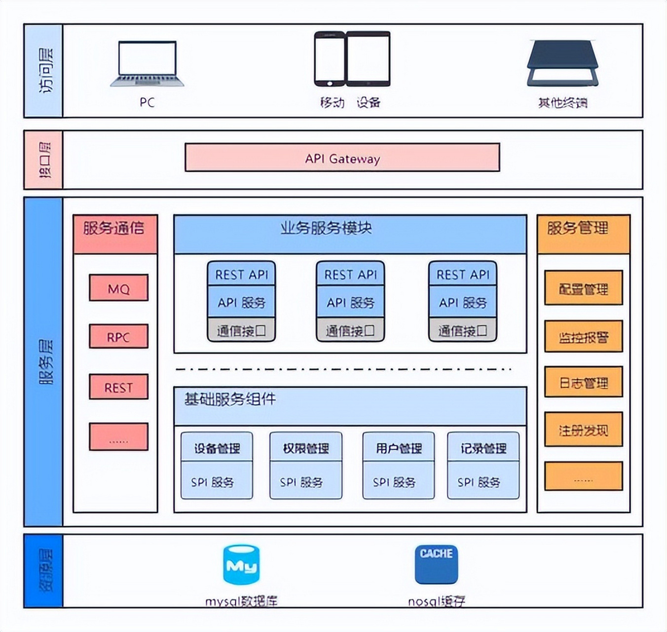 微服务时代的软件开发技术架构之道